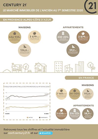 Immobilier Saint Martin de Crau PACA Prix du marché immobilier de l'ancien