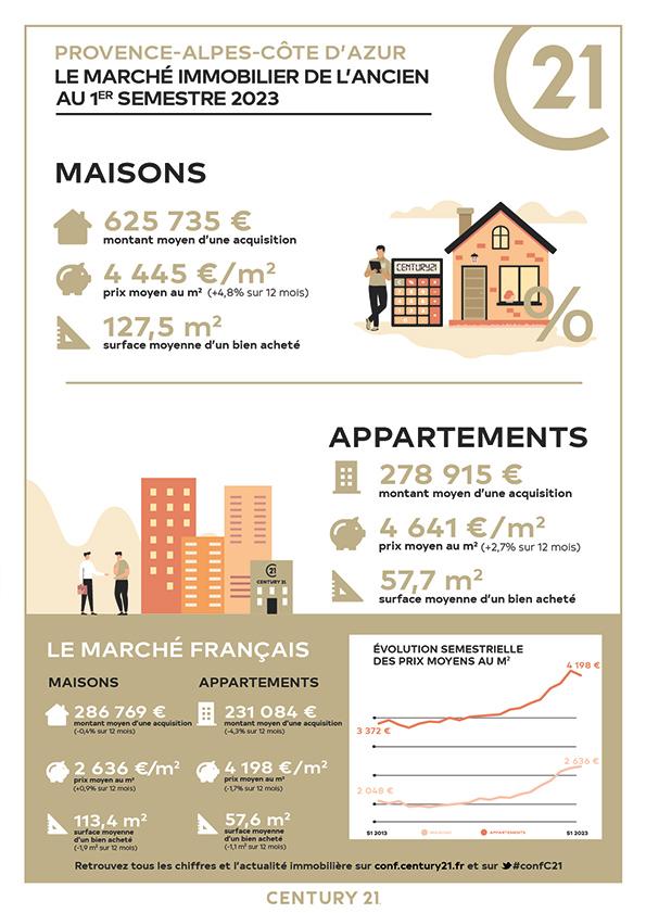 Saint-Martin-de-Crau/immobilier/CENTURY21 Horizons/infographie provence alpes cote d'azur PACA prix immobilier appartement maison